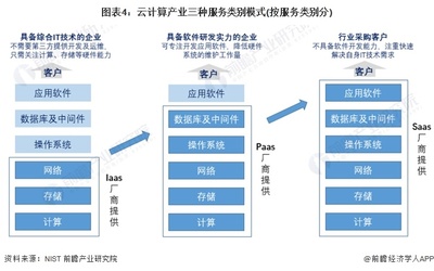 云端筑基 解析云計算產(chǎn)業(yè)三種核心服務(wù)模式