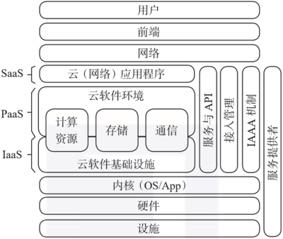 帶你了解大數(shù)據(jù)及人工智能時代的3項關(guān)鍵技術(shù) 基礎(chǔ)軟件服務(wù)
